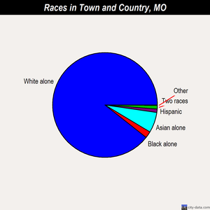 Town and Country races chart