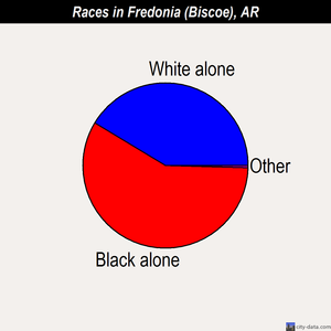 Fredonia (Biscoe) races chart