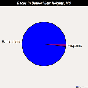 Umber View Heights races chart