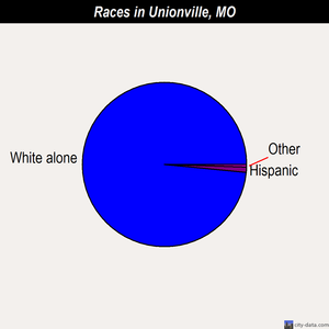 Unionville races chart