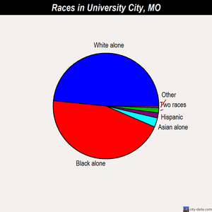 University City races chart