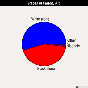 Fulton races chart