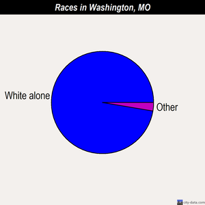 Washington races chart