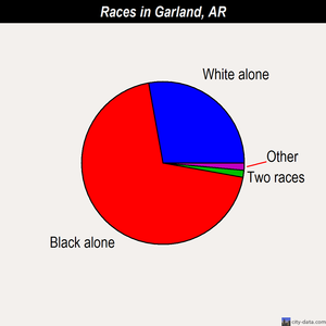 Garland races chart