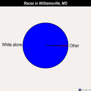 Williamsville races chart