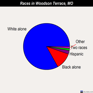 Woodson Terrace races chart