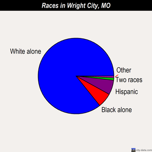 Wright City races chart
