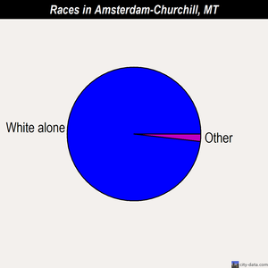 Amsterdam-Churchill races chart