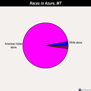Azure races chart