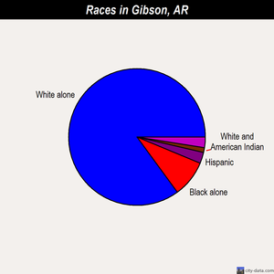 Gibson races chart