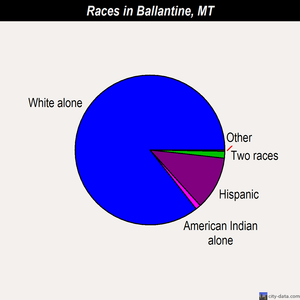 Ballantine races chart