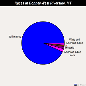 Bonner-West Riverside races chart
