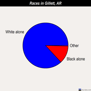 Gillett races chart