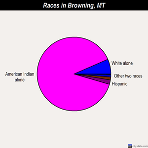 Browning races chart