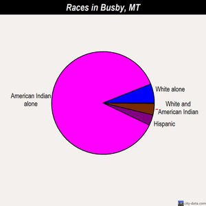 Busby races chart