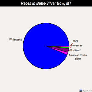 Butte-Silver Bow races chart