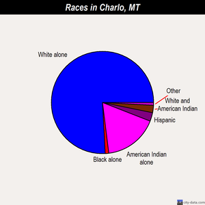 Charlo races chart