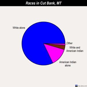 Cut Bank races chart