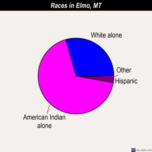 Elmo races chart