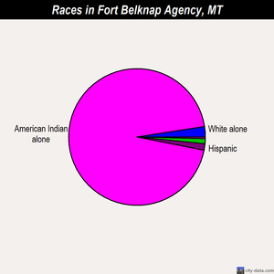 Fort Belknap Agency races chart