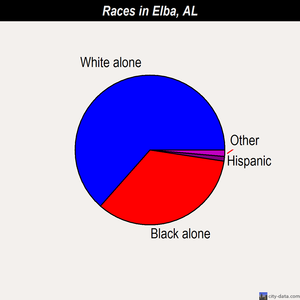Elba races chart