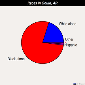 Gould races chart
