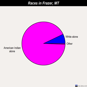 Frazer races chart