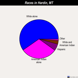 Hardin races chart