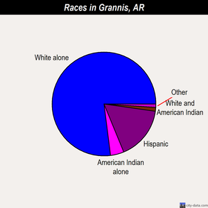 Grannis races chart