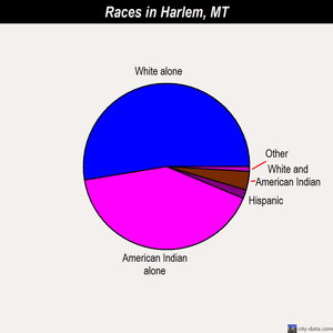 Harlem races chart