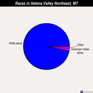 Helena Valley Northeast races chart