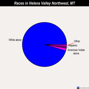Helena Valley Northwest races chart
