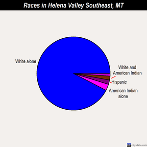 Helena Valley Southeast races chart