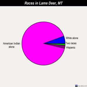 Lame Deer races chart