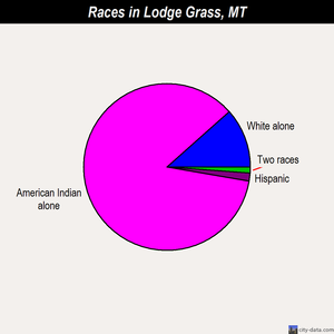 Lodge Grass races chart