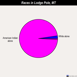 Lodge Pole races chart