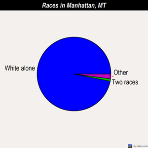 Manhattan races chart