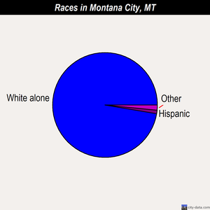 Montana City races chart