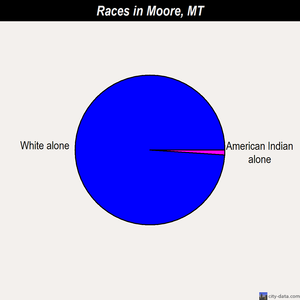 Moore races chart