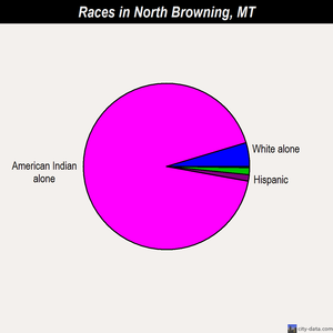North Browning races chart