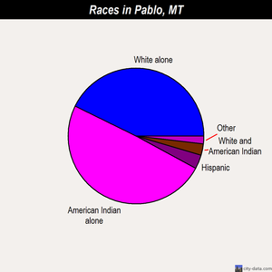 Pablo races chart