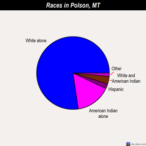 Polson races chart
