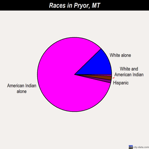 Pryor races chart