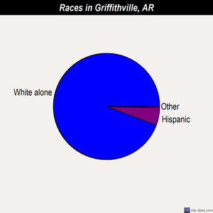 Griffithville races chart