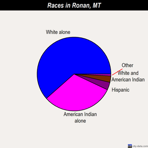 Ronan races chart