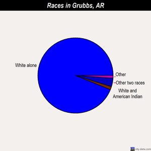 Grubbs races chart
