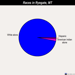 Ryegate races chart