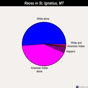 St. Ignatius races chart