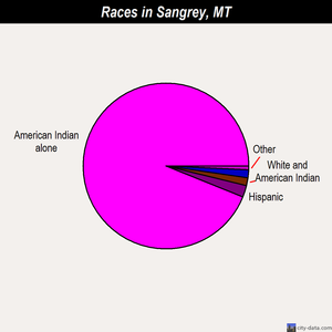 Sangrey races chart