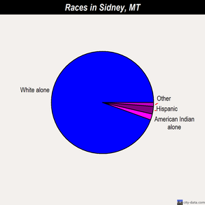 Sidney races chart
